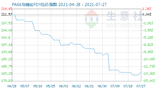 7月27日PA66與錦綸FDY比價指數圖
