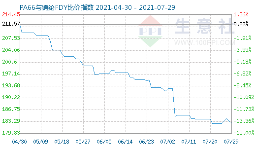 7月29日PA66與錦綸FDY比價指數圖