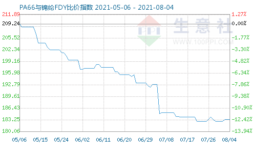 8月4日PA66與錦綸FDY比價指數圖