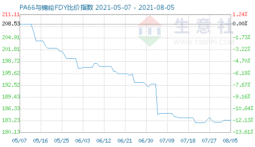 8月5日PA66與錦綸FDY比價(jià)指數(shù)圖