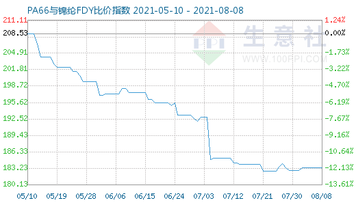 8月8日PA66與錦綸FDY比價(jià)指數(shù)圖
