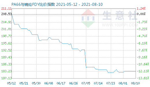 8月10日PA66與錦綸FDY比價指數(shù)圖