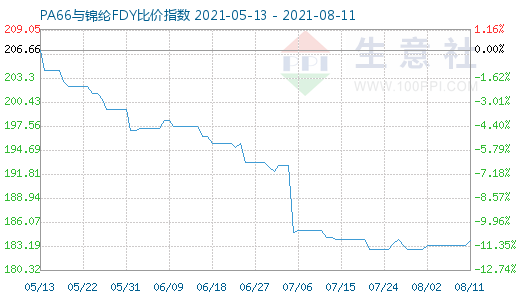 8月11日PA66與錦綸FDY比價指數圖