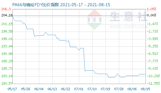 8月15日PA66與錦綸FDY比價(jià)指數(shù)圖