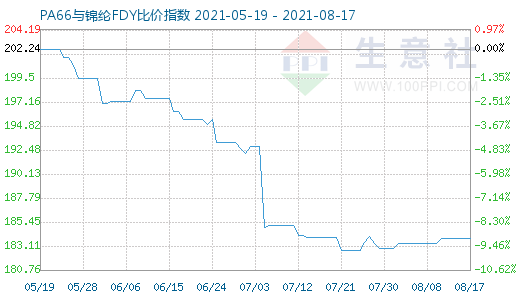 8月17日PA66與錦綸FDY比價指數圖