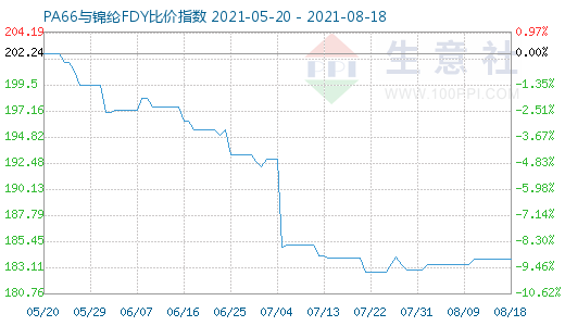 8月18日PA66與錦綸FDY比價指數(shù)圖