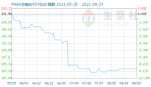 8月23日PA66與錦綸FDY比價指數(shù)圖