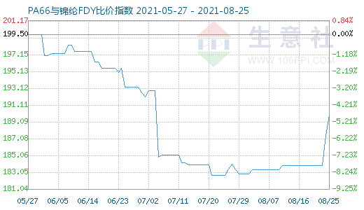 8月25日PA66與錦綸FDY比價指數圖