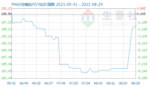 8月29日PA66與錦綸FDY比價指數圖