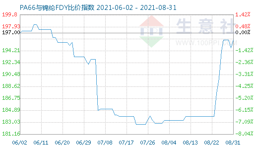 8月31日PA66與錦綸FDY比價指數圖