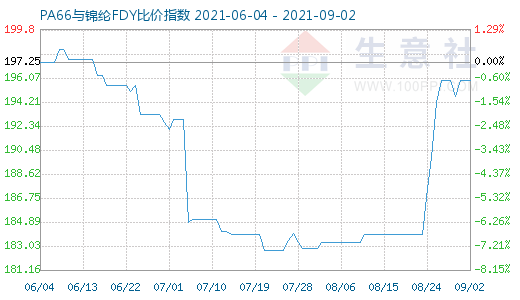 9月2日PA66與錦綸FDY比價指數圖