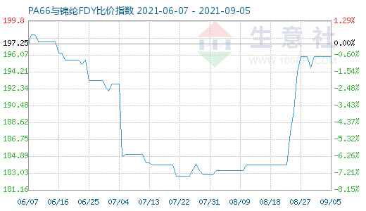 9月5日PA66與錦綸FDY比價指數圖