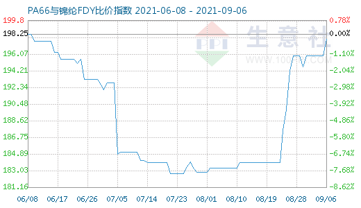 9月6日PA66與錦綸FDY比價指數圖