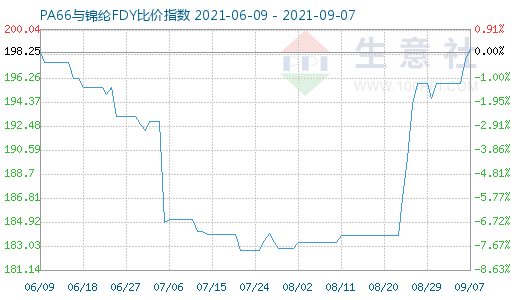 9月7日PA66與錦綸FDY比價指數圖