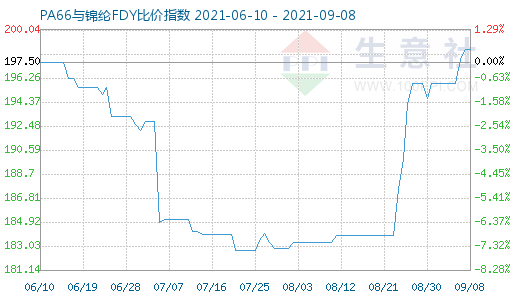 9月8日PA66與錦綸FDY比價指數圖