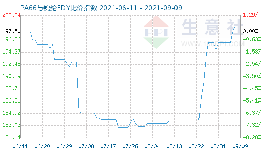 9月9日PA66與錦綸FDY比價指數圖