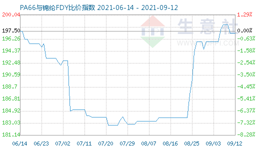 9月12日PA66與錦綸FDY比價指數圖