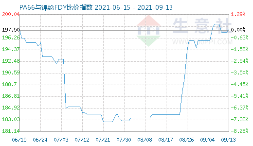 9月13日PA66與錦綸FDY比價指數(shù)圖