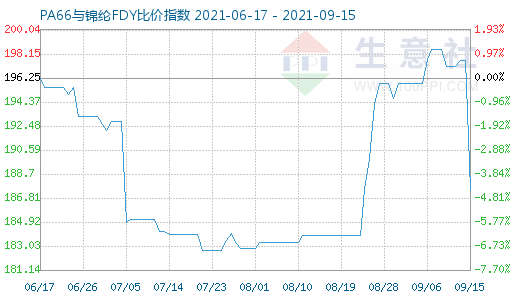 9月15日PA66與錦綸FDY比價指數圖