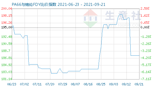 9月21日PA66與錦綸FDY比價指數圖