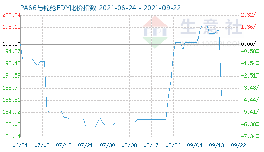 9月22日PA66與錦綸FDY比價指數圖