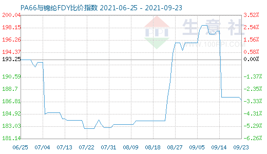 9月23日PA66與錦綸FDY比價指數圖