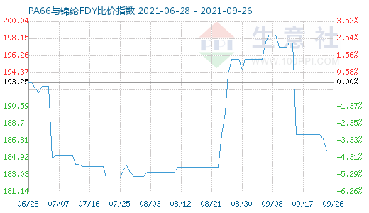 9月26日PA66與錦綸FDY比價指數圖