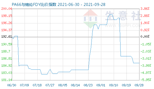 9月28日PA66與錦綸FDY比價指數圖