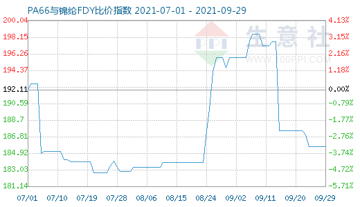 9月29日PA66與錦綸FDY比價指數圖