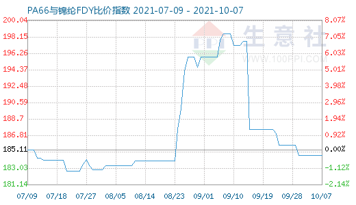 10月7日PA66與錦綸FDY比價指數(shù)圖
