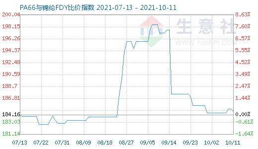 10月11日PA66與錦綸FDY比價指數圖