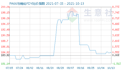 10月13日PA66與錦綸FDY比價指數圖