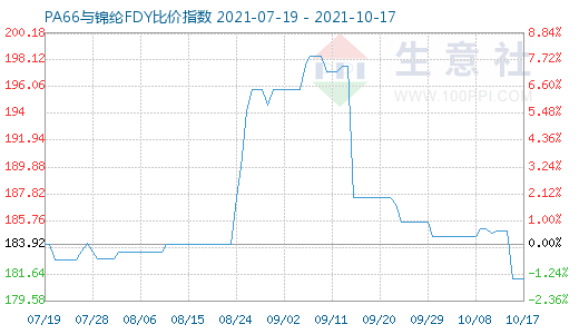 10月17日PA66與錦綸FDY比價指數圖