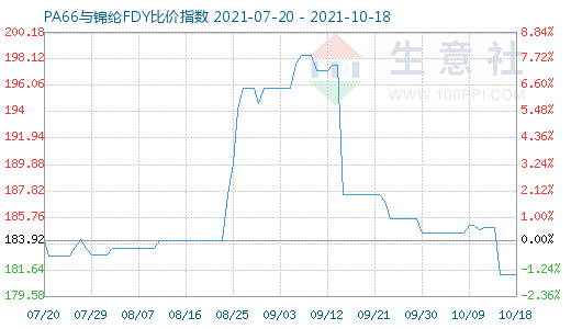 10月18日PA66與錦綸FDY比價(jià)指數(shù)圖