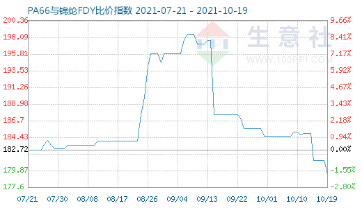 10月19日PA66與錦綸FDY比價指數圖
