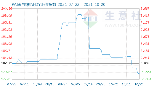 10月20日PA66與錦綸FDY比價指數圖