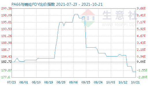 10月21日PA66與錦綸FDY比價指數圖