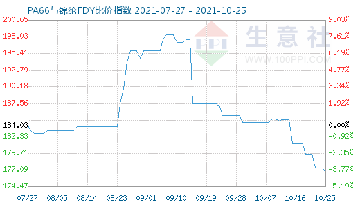 10月25日PA66與錦綸FDY比價指數圖