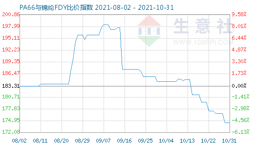 10月31日PA66與錦綸FDY比價指數圖