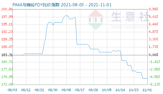 11月1日PA66與錦綸FDY比價指數圖