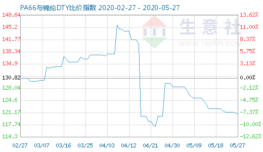 5月27日PA66與錦綸DTY比價指數圖