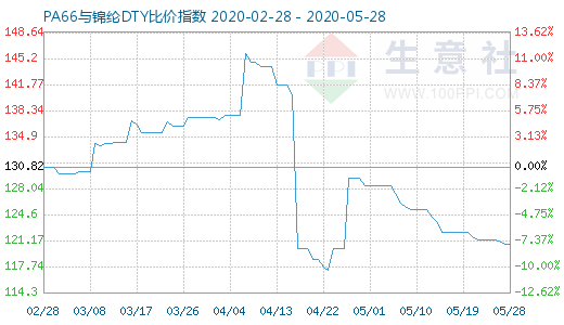 5月28日PA66與錦綸DTY比價指數圖
