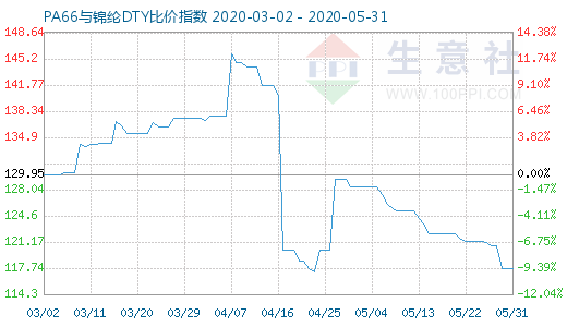 5月31日PA66與錦綸DTY比價指數圖