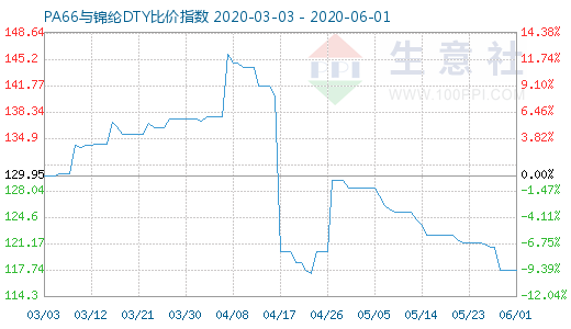 6月1日PA66與錦綸DTY比價指數圖