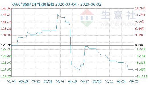 6月2日PA66與錦綸DTY比價指數(shù)圖
