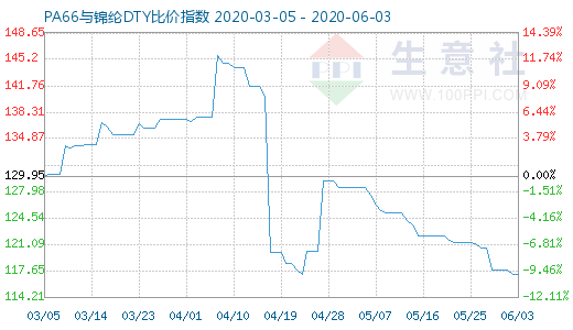 6月3日PA66與錦綸DTY比價指數圖
