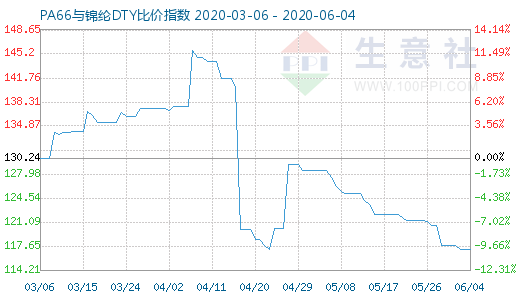 6月4日PA66與錦綸DTY比價(jià)指數(shù)圖