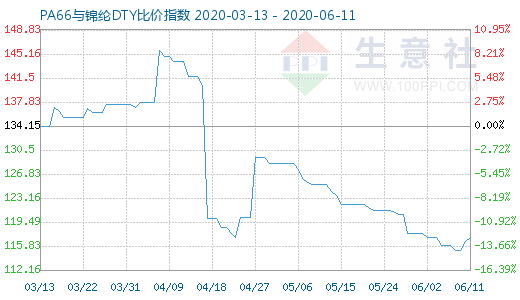 6月11日PA66與錦綸DTY比價指數圖