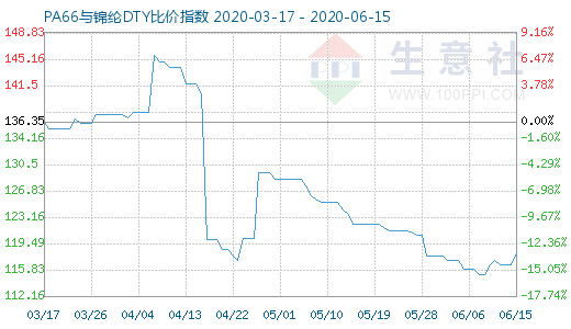 6月15日PA66與錦綸DTY比價指數圖