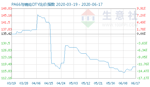 6月17日PA66與錦綸DTY比價指數圖